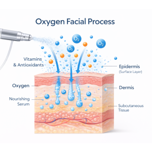 Oxygen Facial